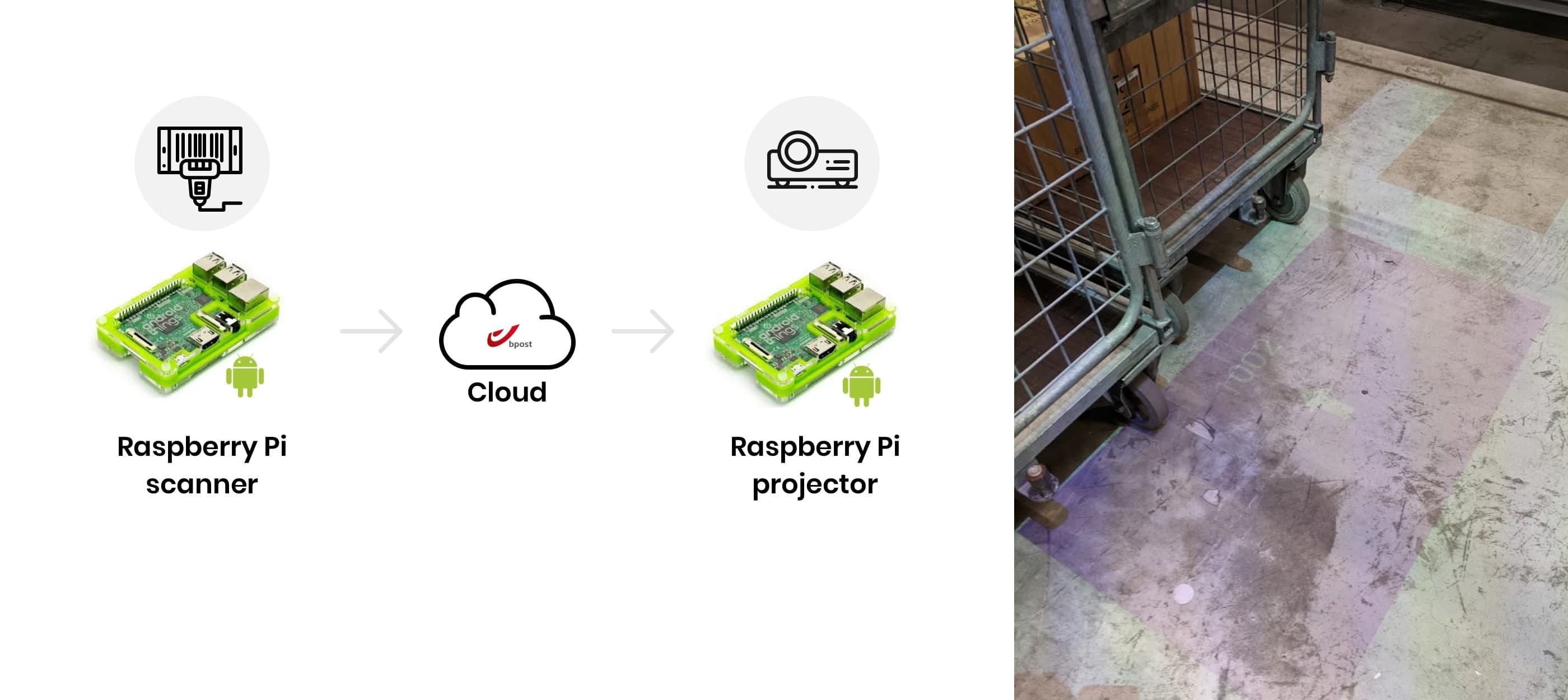 BPost Sorting application